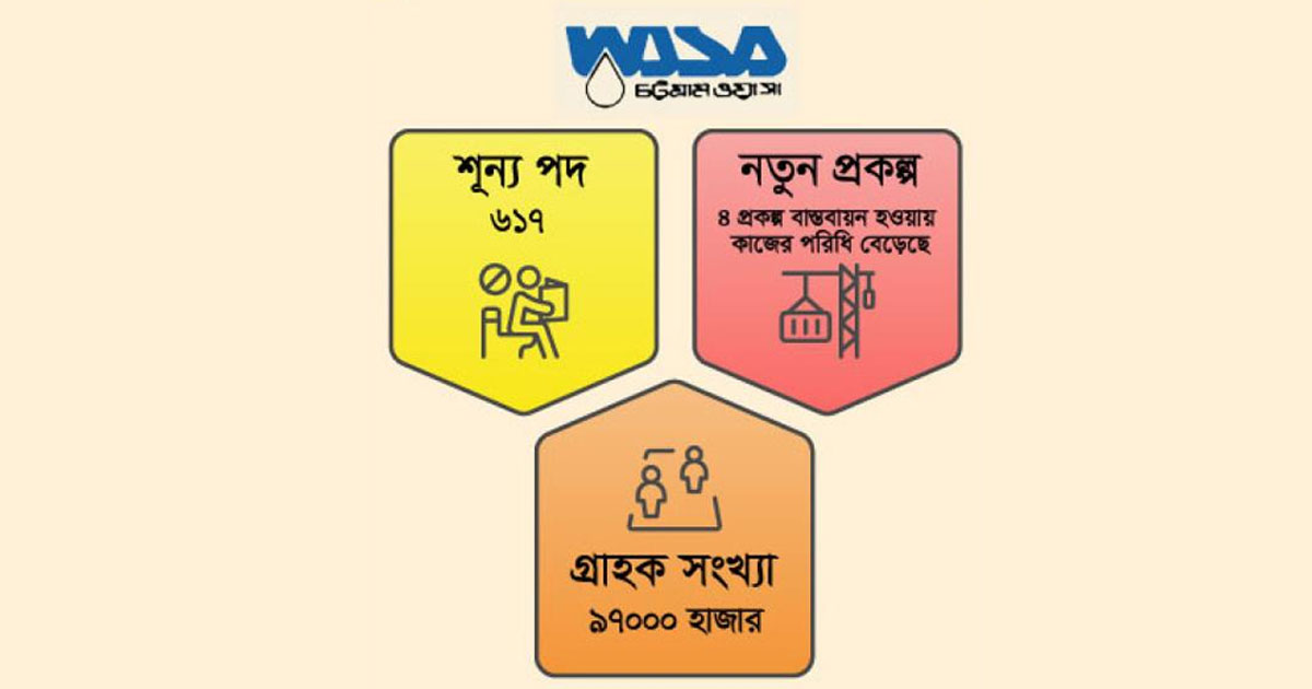 চট্টগ্রাম ওয়াসায় ৫৫ শতাংশ লোকবল সংকটে ভোগান্তি