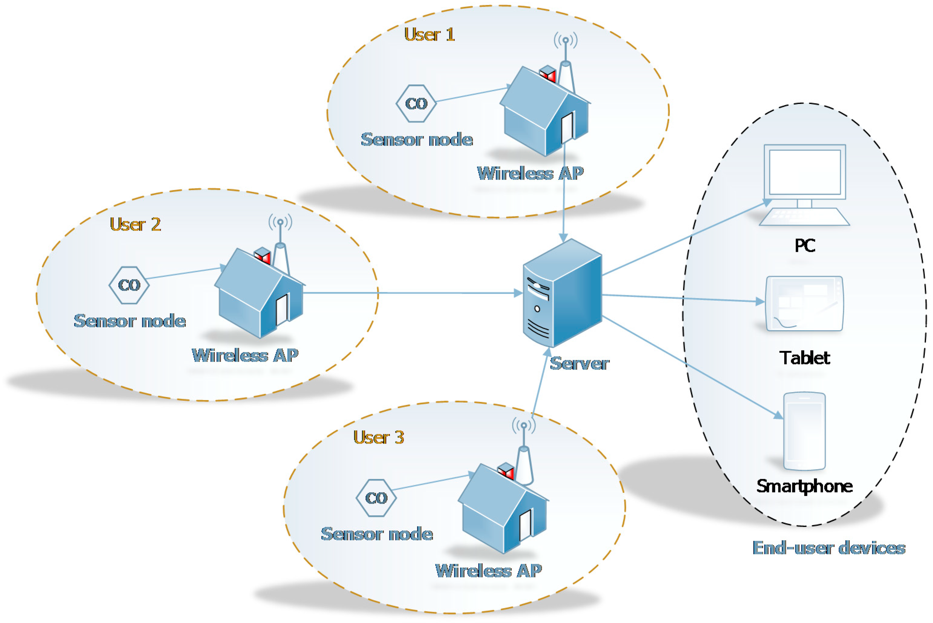 Low-cost Air Quality Sensors for Urban Communities