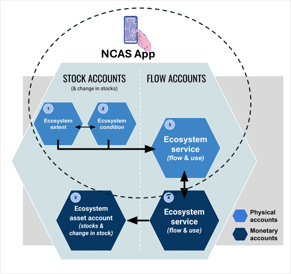 Natural Capital Accounting System (NCAS APP) - SIPLAS
